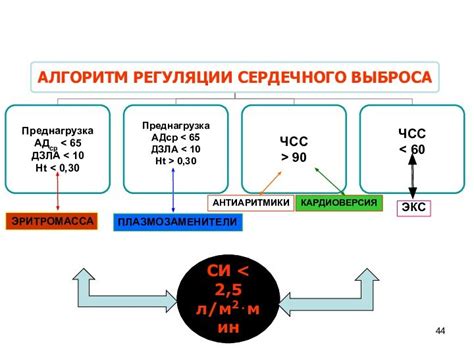 Лечение низкого сердечного выброса