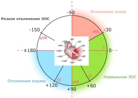 Лечение электрической оси сердца