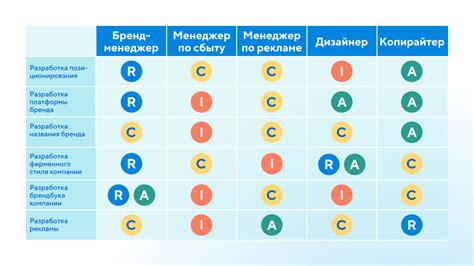 Лучшее распределение ролей и ответственности