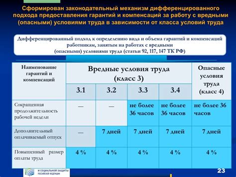 Лучшие условия труда и компенсации