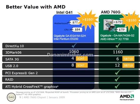 Максимальный уровень производительности чипсета AMD