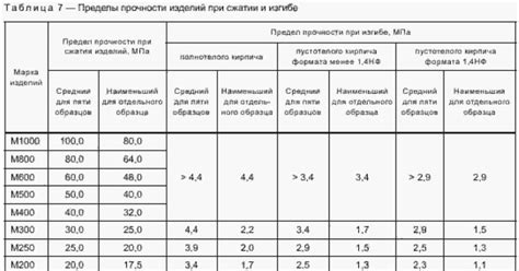 Марка прочности М100