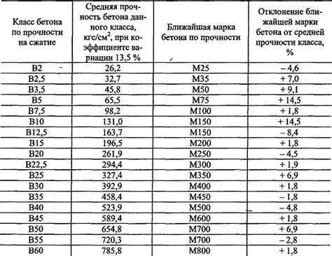 Марка прочности М25: особенности