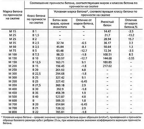 Маркировка бетона: определение и значение