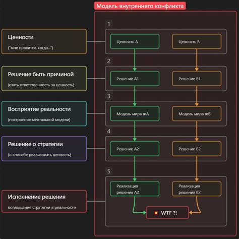 Материализация внутренних конфликтов