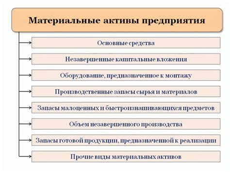 Материальные активы без использования