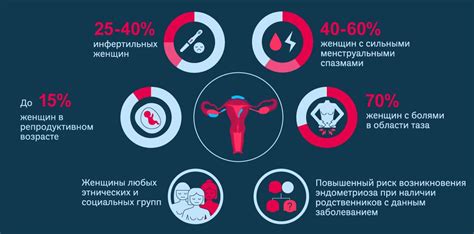 Махровый эндометриоз: причины и проявления