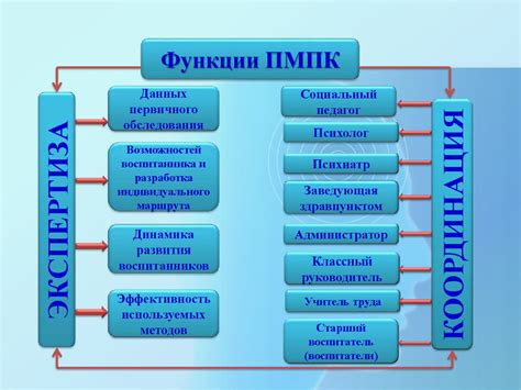 Медико-педагогическая комиссия: роль и функции