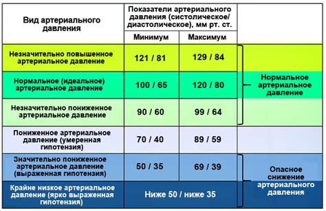 Медленный пульс и низкое давление