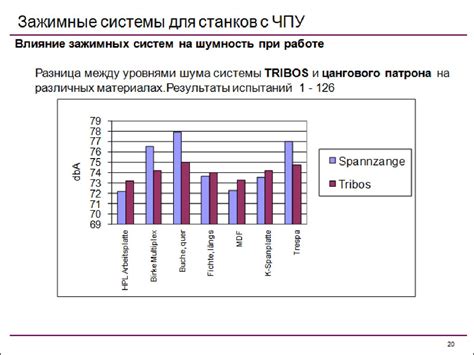 Меньшая шумность