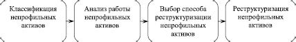 Меры, направленные на сокращение непрофильных активов