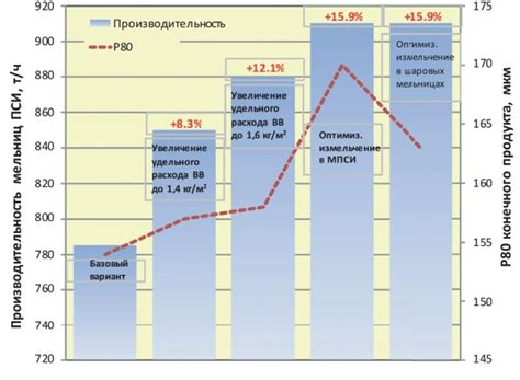 Меры для повышения рентабельности