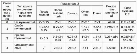 Меры по укреплению пучинистых грунтов