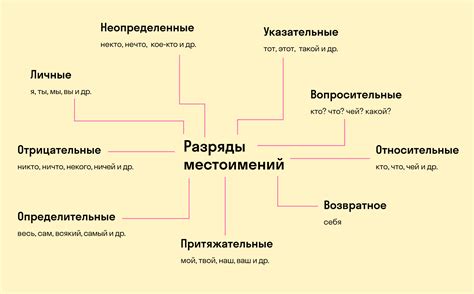 Местоимение: особенности и виды