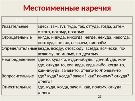 Местоименные наречия: основная информация