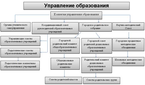 Место управления в системе образования