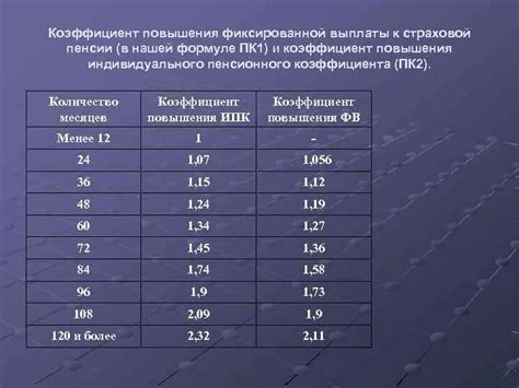 Месяц начисления пенсии в 2024 году: