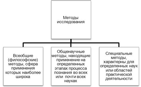 Методологические ошибки при исследовании