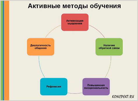 Методы Цос обучения