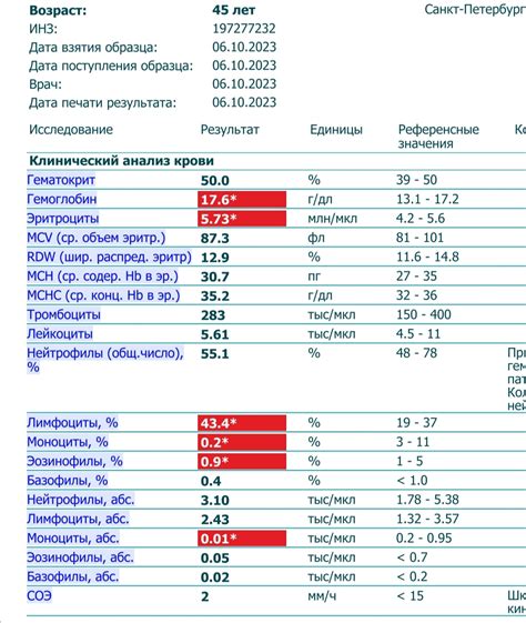 Методы диагностики низких моноцитов