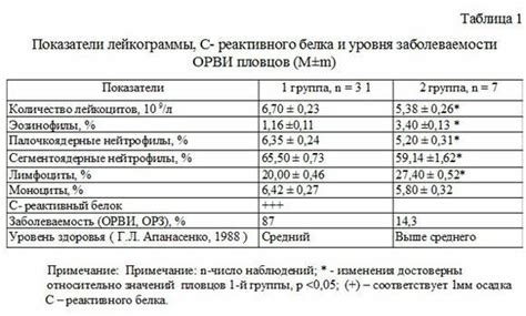 Методы диагностики сниженного уровня реактивного белка