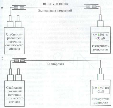 Методы измерения затухания линии