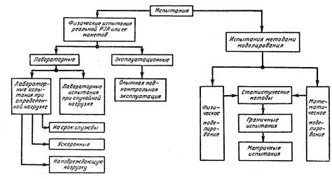 Методы испытаний