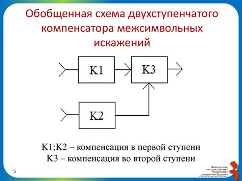 Методы компенсации