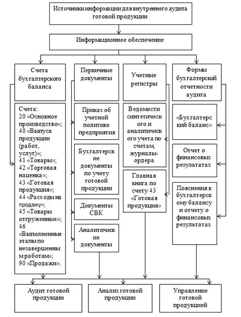 Методы контроля и проверки оформления сторнированной проводки