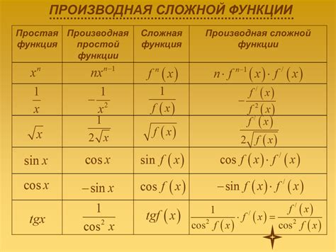 Методы нахождения производной