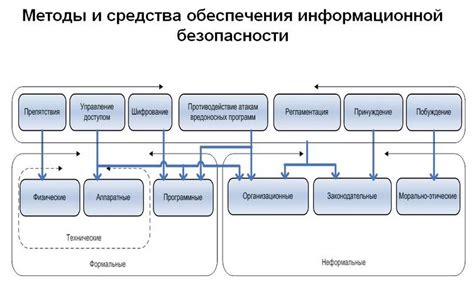 Методы обеспечения безопасности информации