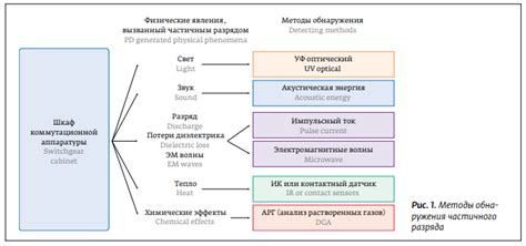 Методы обнаружения пропуска разряда