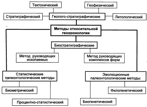 Методы определения несостоятельного довода