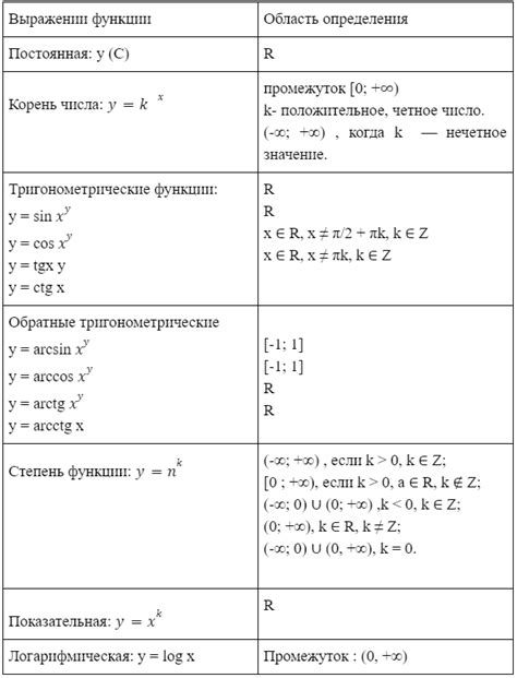 Методы определения области определения функции