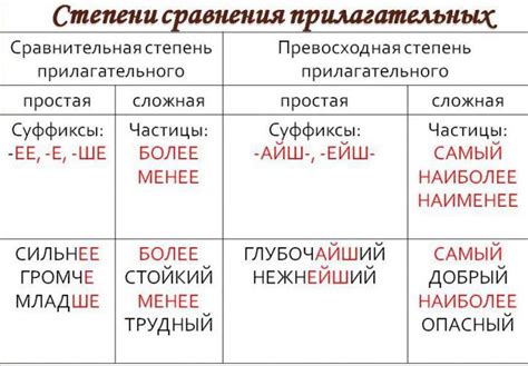 Методы определения положительной степени сравнения прилагательных