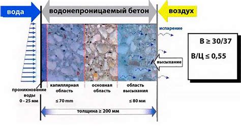 Методы повышения водонепроницаемости бетона