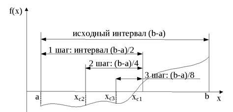 Методы поиска корней обратных корням уравнения