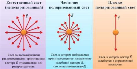 Методы получения поляризованного света