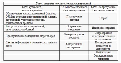 Методы проведения оперативно-розыскных мероприятий