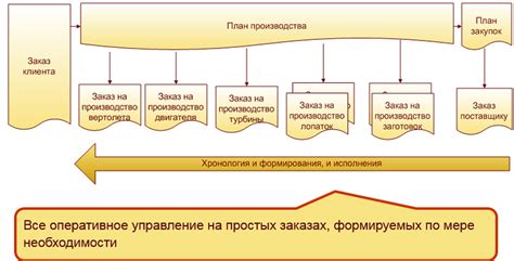 Методы производства