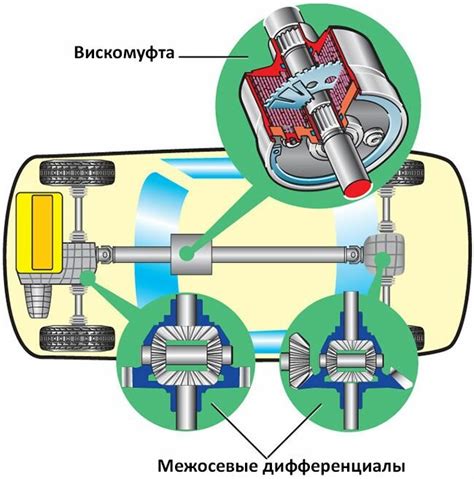 Методы решения проблемы постоянной работы вискомуфты