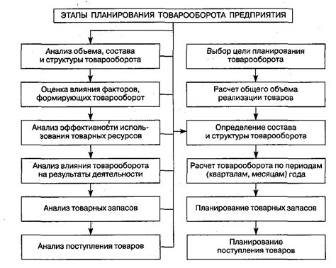 Методы учета товарооборота