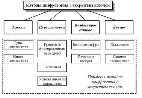 Методы шифрования