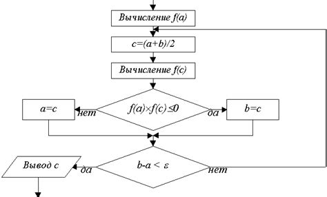 Метод половинного деления и его эффективность