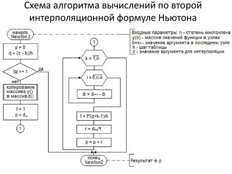 Метод ручного вычисления