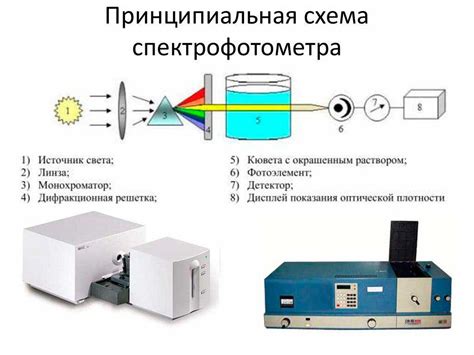 Метод спектрофотометрии