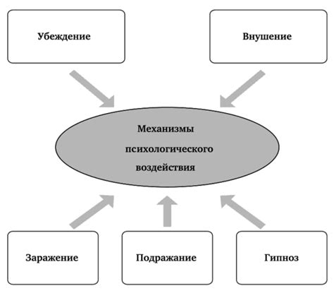 Механизмы воздействия внушения