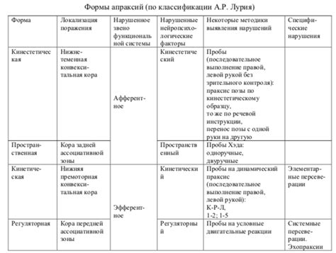 Механизмы возникновения апраксии