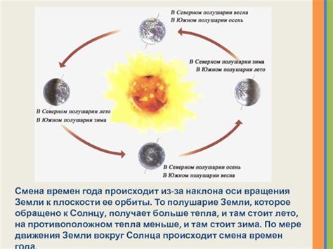 Механизмы изменения времен года: от вращения Земли до солнечной активности