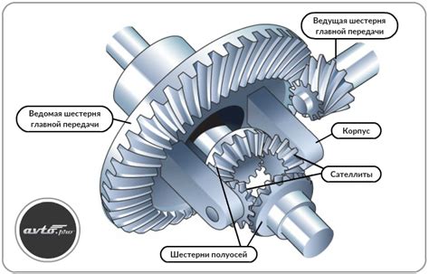 Механизм работы дифференциала